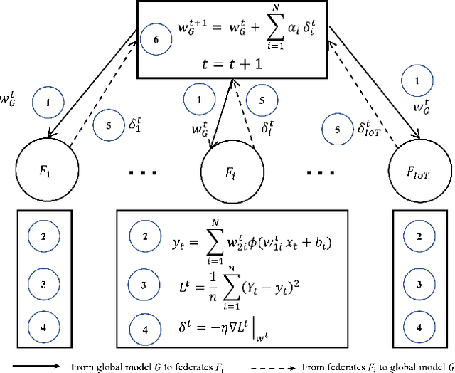 Figure 2 for DER Forecast using Privacy Preserving Federated Learning