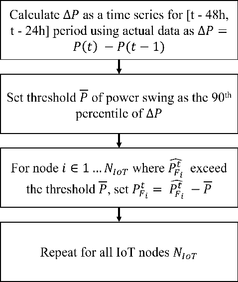 Figure 3 for DER Forecast using Privacy Preserving Federated Learning