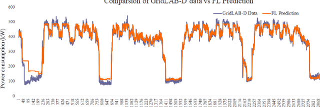 Figure 4 for DER Forecast using Privacy Preserving Federated Learning