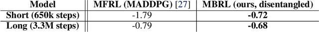 Figure 4 for Multi Agent Reinforcement Learning with Multi-Step Generative Models