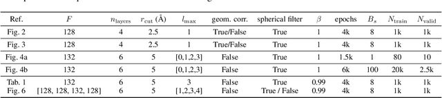 Figure 4 for So3krates -- Self-attention for higher-order geometric interactions on arbitrary length-scales