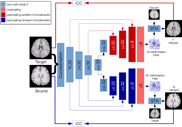 Figure 1 for A Multiple Decoder CNN for Inverse Consistent 3D Image Registration