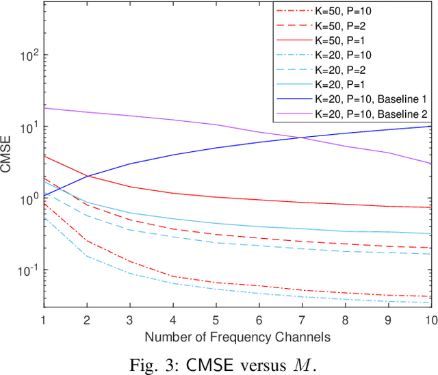 Figure 3 for Over-the-Air Computation via Broadband Channels