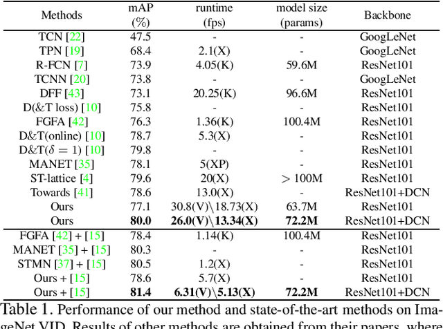 Figure 2 for Progressive Sparse Local Attention for Video object detection