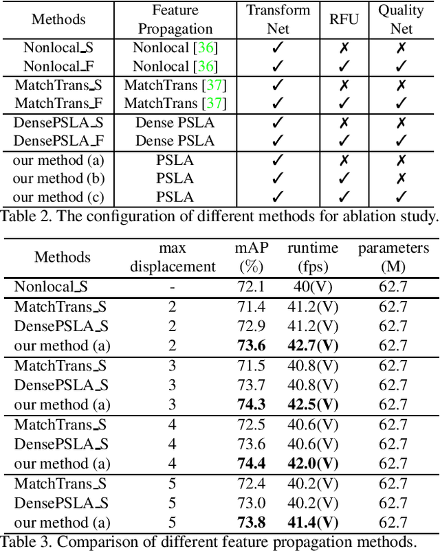 Figure 4 for Progressive Sparse Local Attention for Video object detection