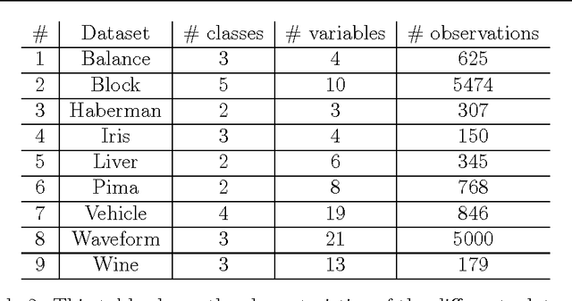 Figure 3 for Bayesian Conditional Gaussian Network Classifiers with Applications to Mass Spectra Classification