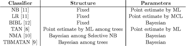 Figure 1 for Bayesian Conditional Gaussian Network Classifiers with Applications to Mass Spectra Classification