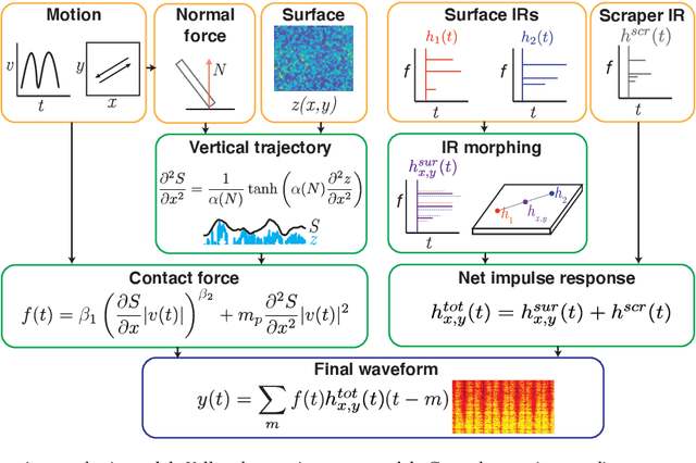 Figure 1 for Object-based synthesis of scraping and rolling sounds based on non-linear physical constraints