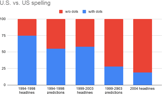 Figure 4 for We Need to Talk About Random Splits