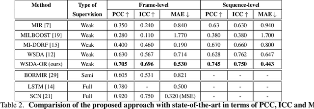 Figure 3 for Deep DA for Ordinal Regression of Pain Intensity Estimation Using Weakly-Labeled Videos