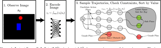 Figure 1 for LS3: Latent Space Safe Sets for Long-Horizon Visuomotor Control of Iterative Tasks