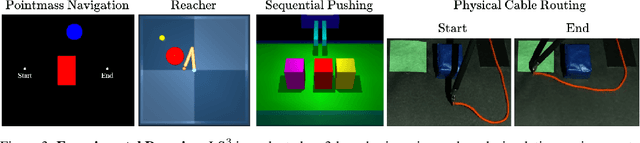 Figure 4 for LS3: Latent Space Safe Sets for Long-Horizon Visuomotor Control of Iterative Tasks