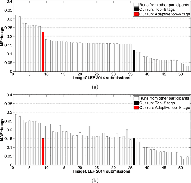 Figure 3 for Adaptive Tag Selection for Image Annotation