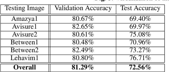 Figure 2 for Ground Truth Simulation for Deep Learning Classification of Mid-Resolution Venus Images Via Unmixing of High-Resolution Hyperspectral Fenix Data
