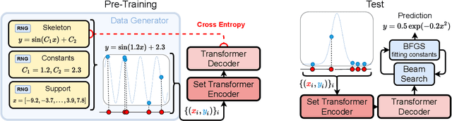 Figure 1 for Neural Symbolic Regression that Scales
