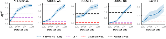 Figure 3 for Neural Symbolic Regression that Scales