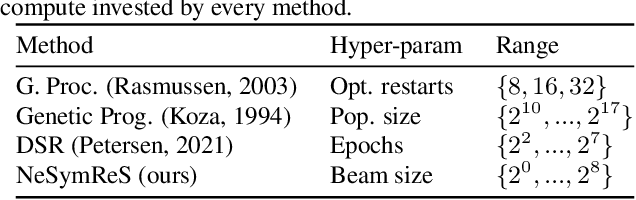 Figure 2 for Neural Symbolic Regression that Scales