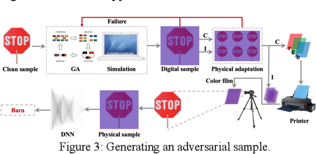 Figure 3 for Adversarial Color Film: Effective Physical-World Attack to DNNs