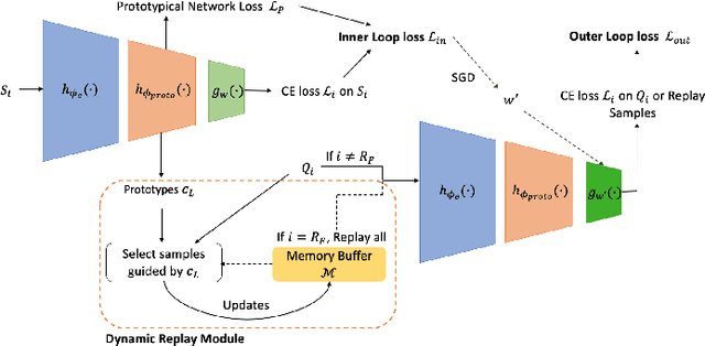 Figure 1 for Prototypes-Guided Memory Replay for Continual Learning