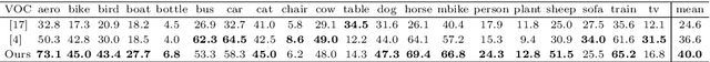 Figure 2 for Image Co-localization by Mimicking a Good Detector's Confidence Score Distribution