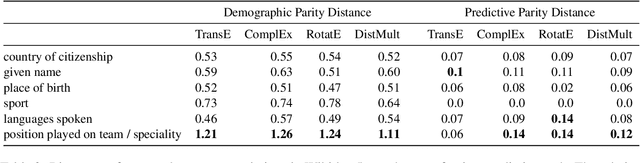 Figure 2 for Towards Automatic Bias Detection in Knowledge Graphs