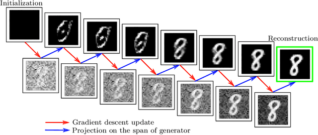Figure 2 for Provably Convergent Algorithms for Solving Inverse Problems Using Generative Models