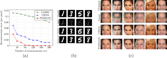 Figure 3 for Provably Convergent Algorithms for Solving Inverse Problems Using Generative Models