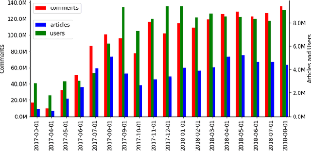 Figure 3 for CommentsRadar: Dive into Unique Data on All Comments on the Web