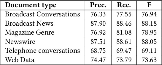 Figure 2 for CommentsRadar: Dive into Unique Data on All Comments on the Web