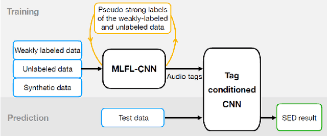 Figure 2 for A Hybrid System of Sound Event Detection Transformer and Frame-wise Model for DCASE 2022 Task 4