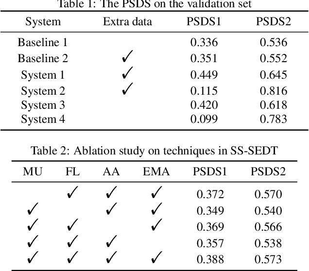 Figure 3 for A Hybrid System of Sound Event Detection Transformer and Frame-wise Model for DCASE 2022 Task 4