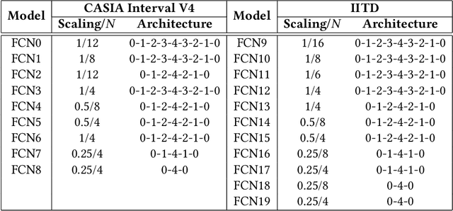 Figure 4 for A Resource-Efficient Embedded Iris Recognition System Using Fully Convolutional Networks