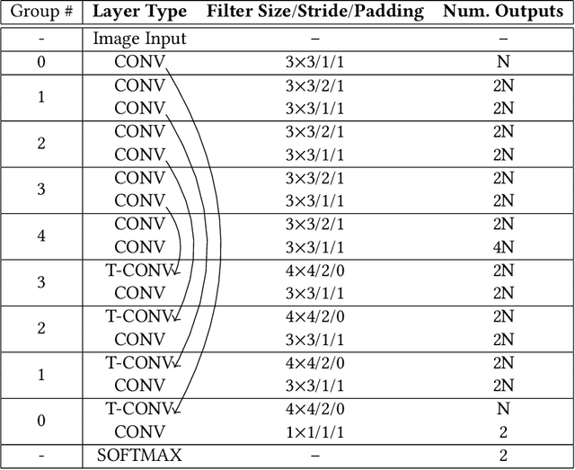 Figure 2 for A Resource-Efficient Embedded Iris Recognition System Using Fully Convolutional Networks
