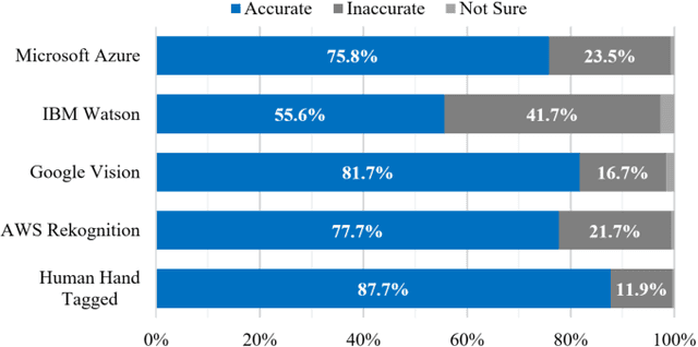 Figure 3 for A Study on the Efficient Product Search Service for the Damaged Image Information