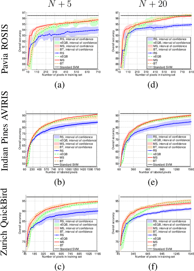 Figure 4 for A survey of active learning algorithms for supervised remote sensing image classification
