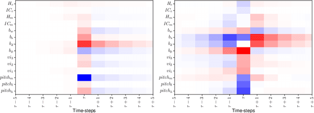 Figure 2 for What were you expecting? Using Expectancy Features to Predict Expressive Performances of Classical Piano Music