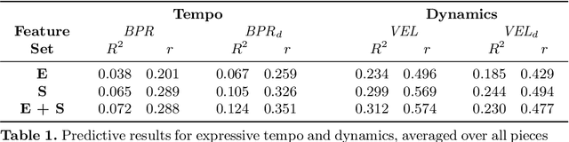 Figure 1 for What were you expecting? Using Expectancy Features to Predict Expressive Performances of Classical Piano Music