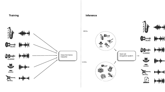 Figure 2 for Open Set Recognition For Music Genre Classification