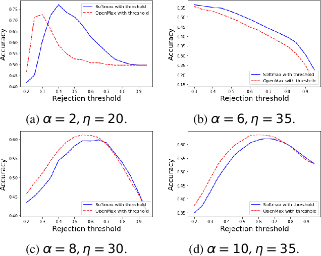 Figure 4 for Open Set Recognition For Music Genre Classification