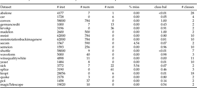 Figure 3 for An Extensive Experimental Evaluation of Automated Machine Learning Methods for Recommending Classification Algorithms (Extended Version)