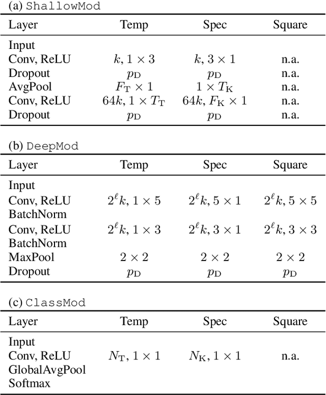Figure 3 for Musical Tempo and Key Estimation using Convolutional Neural Networks with Directional Filters