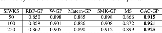 Figure 2 for Geometry-Aware Hierarchical Bayesian Learning on Manifolds