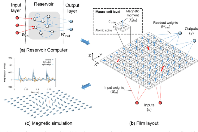 Figure 1 for Reservoir Computing with Thin-film Ferromagnetic Devices