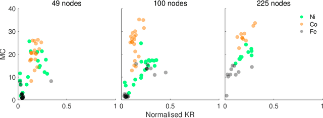 Figure 4 for Reservoir Computing with Thin-film Ferromagnetic Devices