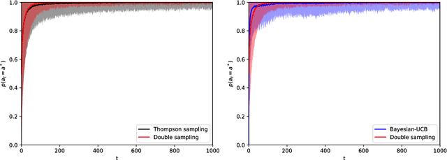Figure 2 for Bayesian bandits: balancing the exploration-exploitation tradeoff via double sampling