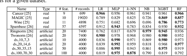 Figure 1 for Missing Features Reconstruction and Its Impact on Classification Accuracy