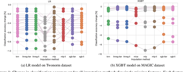 Figure 2 for Missing Features Reconstruction and Its Impact on Classification Accuracy