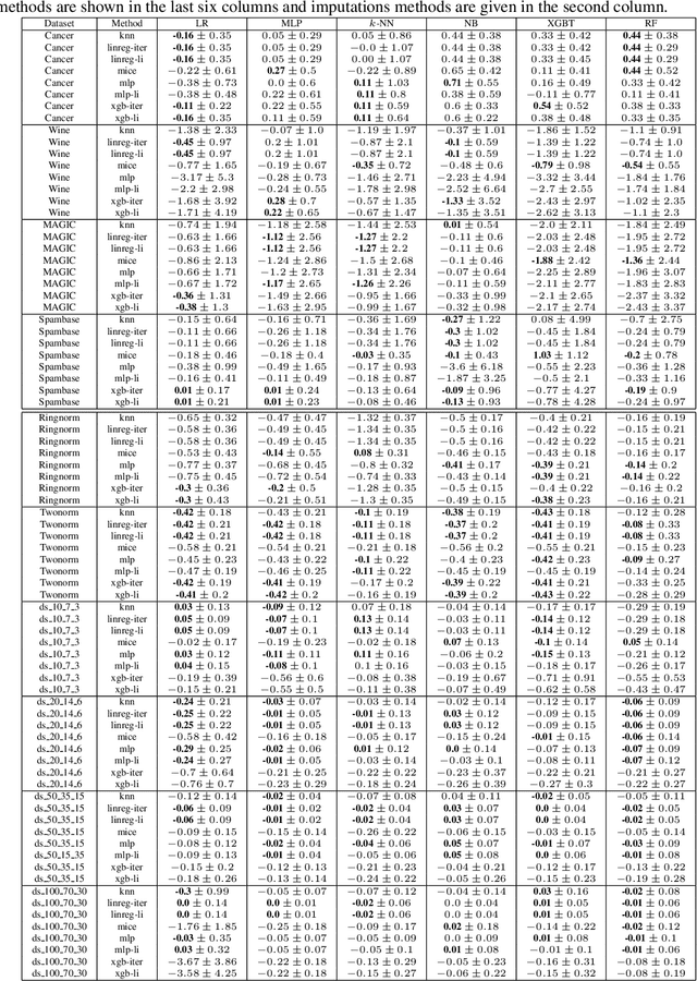 Figure 4 for Missing Features Reconstruction and Its Impact on Classification Accuracy