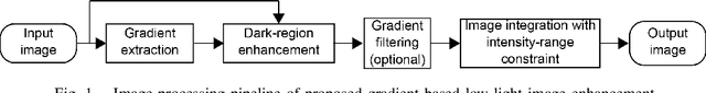 Figure 1 for Gradient-Based Low-Light Image Enhancement
