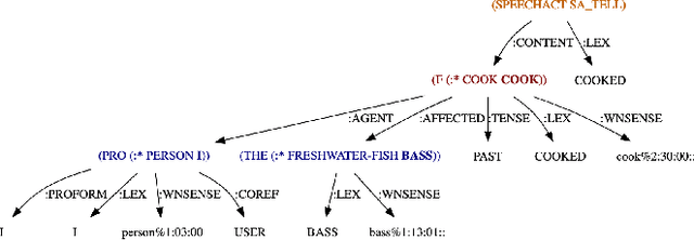 Figure 1 for Hinting Semantic Parsing with Statistical Word Sense Disambiguation
